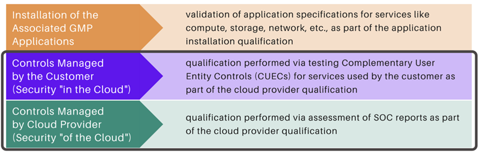 Breakdown of cloud GMP qualification and validation landscape.