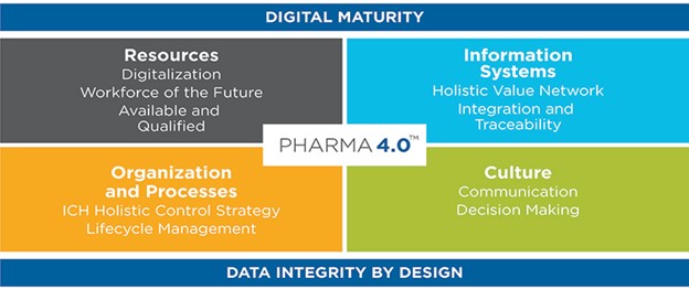 Pharma 4.0 Resources, Information Systems, Organizations & Processes, and Culture